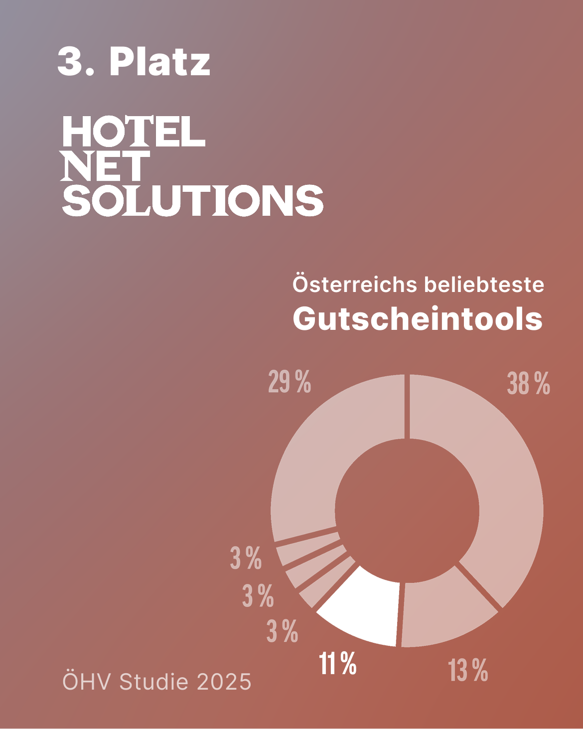 3. Platz Österreichs beliebtestes Gutscheintools 