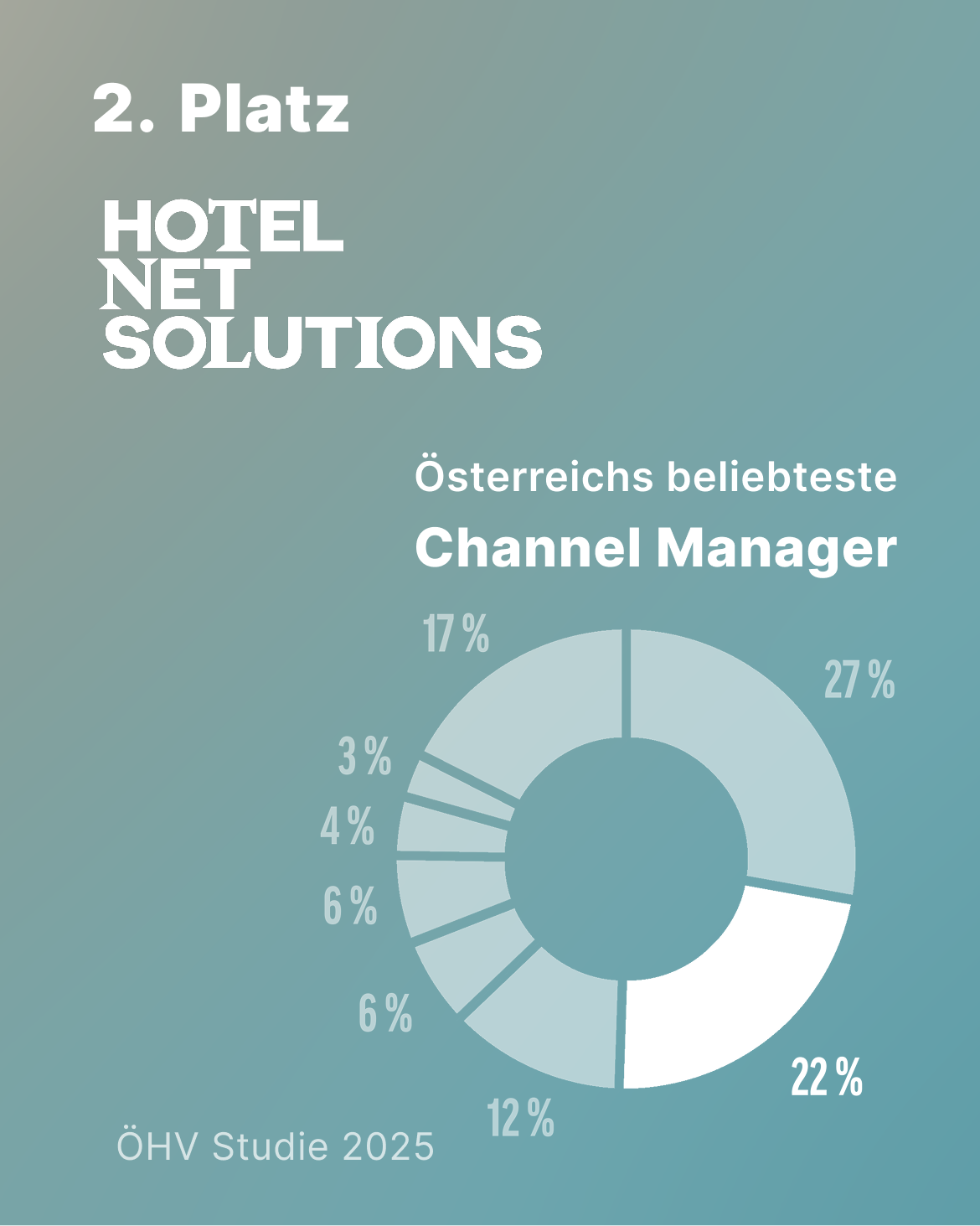 2. Platz Österreichs beliebtester Channel Manager